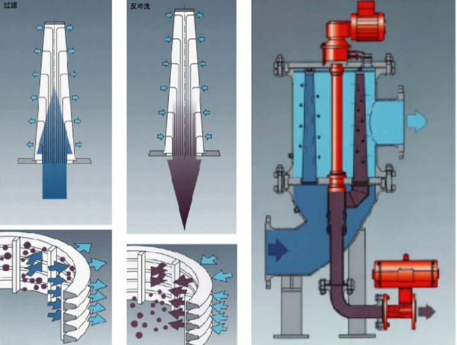反冲洗过滤器常见故障及其解决办法