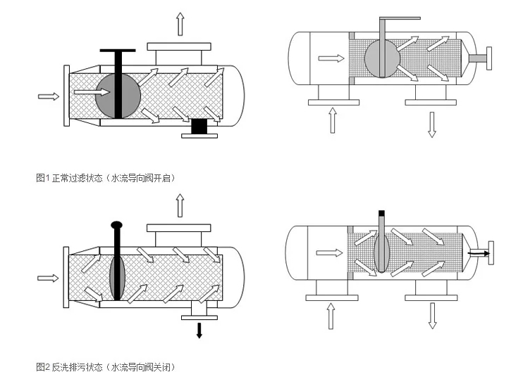 了解不同类型的反冲洗过滤器：砂滤器、活性炭和树脂基